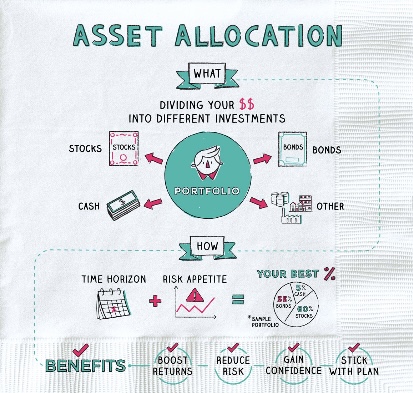 investment portfolio charts illustrating asset allocation strategy
